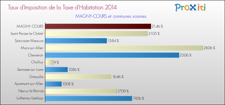 Taux d'imposition de la taxe d'habitation 2014 pour MAGNY-COURS et les communes proches Comparaison des taux d'imposition de la taxe d'habitation 2014 pour MAGNY-COURS et les communes voisines