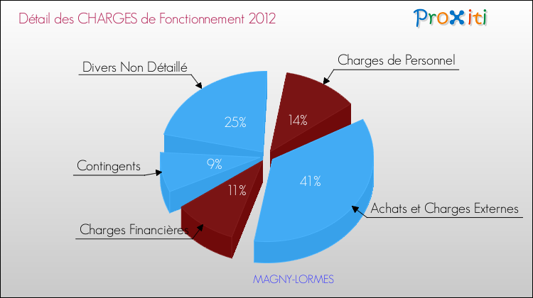 Décomposition des Charges de Fonctionnement 2012 de la commune de MAGNY-LORMES Charges de Fonctionnement 2012 pour la commune de MAGNY-LORMES