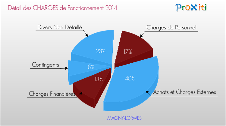 Décomposition des Charges de Fonctionnement 2014 de la commune de MAGNY-LORMES Charges de Fonctionnement 2014 pour la commune de MAGNY-LORMES