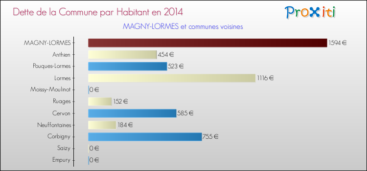 Dette par habitant de la commune en 2014 pour MAGNY-LORMES et les communes proches Comparaison de la dette par habitant de la commune en 2014 pour MAGNY-LORMES et les communes voisines