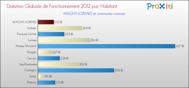 Montant des dotations globales de fonctionnement DGF par Habitant pour MAGNY-LORMES et les communes proches Comparaison des des dotations globales de fonctionnement DGF par habitant pour MAGNY-LORMES et les communes voisines