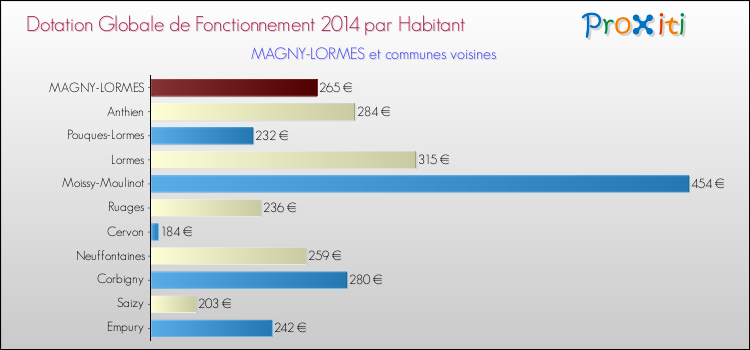 Montant des dotations globales de fonctionnement DGF par Habitant pour MAGNY-LORMES et les communes proches en 2014. Comparaison des des dotations globales de fonctionnement DGF par habitant pour MAGNY-LORMES et les communes voisines en 2014.