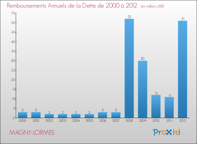 Evolution de l'annuité de la dette pour la commune de MAGNY-LORMES de 2000 à 2012 Annuités de la dette pour MAGNY-LORMES de 2000 à 2012
