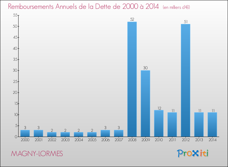 Evolution de l'annuité de la dette pour la commune de MAGNY-LORMES de 2000 à 2014 Annuités de la dette pour MAGNY-LORMES de 2000 à 2014
