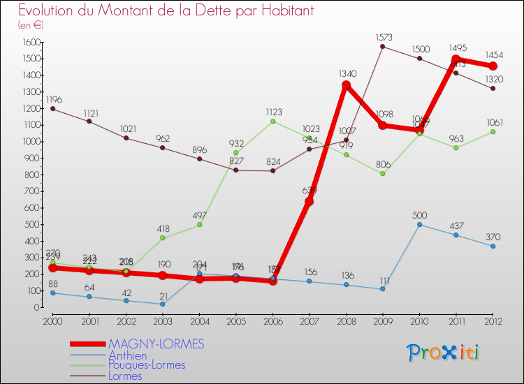 Evolution de la dette par habitant pour la commune de MAGNY-LORMES et les communes proches de 2000 à 2012 Comparaison de la dette par habitant pour MAGNY-LORMES et les communes voisines de 2000 à 2012