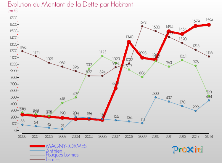 Evolution de la dette par habitant pour la commune de MAGNY-LORMES et les communes proches de 2000 à 2014 Comparaison de la dette par habitant pour MAGNY-LORMES et les communes voisines de 2000 à 2014