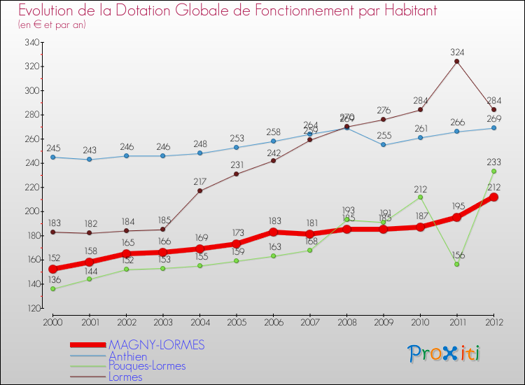 Evolution et montant de la dotation globale de fonctionnement par Habitant pour MAGNY-LORMES et les communes proches Comparaison des dotations globales de fonctionnement par habitant pour MAGNY-LORMES et les communes voisines
