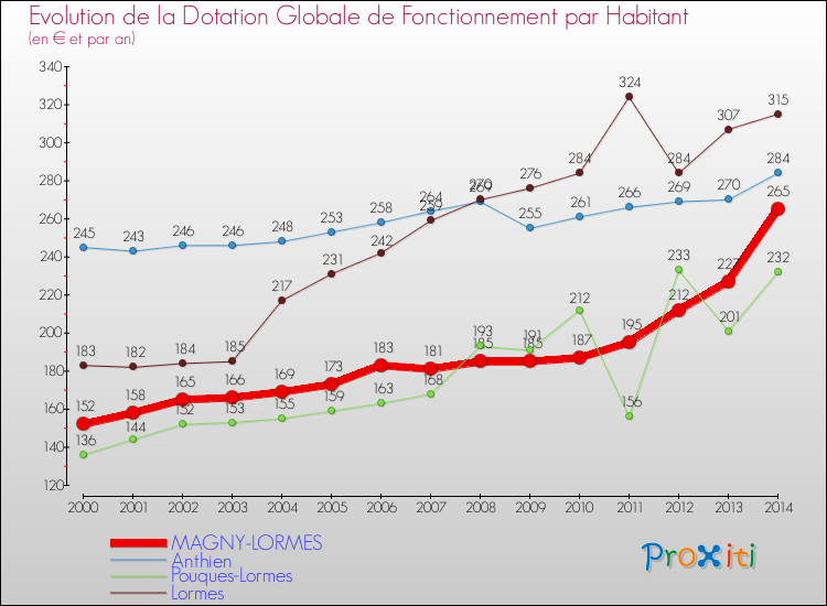 Evolution et montant de la dotation globale de fonctionnement par Habitant pour MAGNY-LORMES et les communes proches de 2000 à 2014. Comparaison des dotations globales de fonctionnement par habitant pour MAGNY-LORMES et les communes voisines de 2000 à 2014.