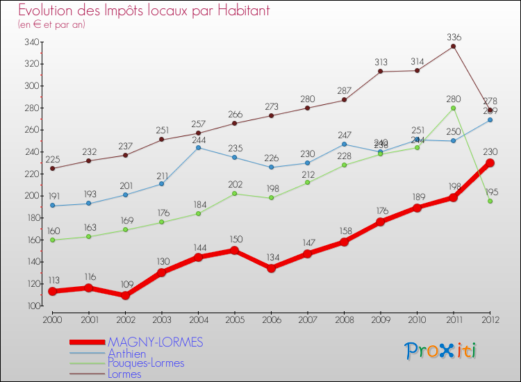 Evolution et montant des impôts locaux par Habitant pour MAGNY-LORMES et les communes proches Comparaison des impôts locaux par habitant pour MAGNY-LORMES et les communes voisines