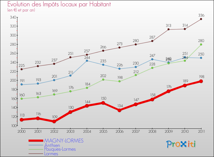 Evolution et montant des impôts locaux par Habitant pour MAGNY-LORMES et les communes proches Comparaison des impôts locaux par habitant pour MAGNY-LORMES et les communes voisines
