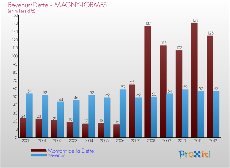 Evolution comparée de la dette et des revenus pour la commune de MAGNY-LORMES de 2000 à 2012 Comparaison de la dette et des revenus pour MAGNY-LORMES de 2000 à 2012