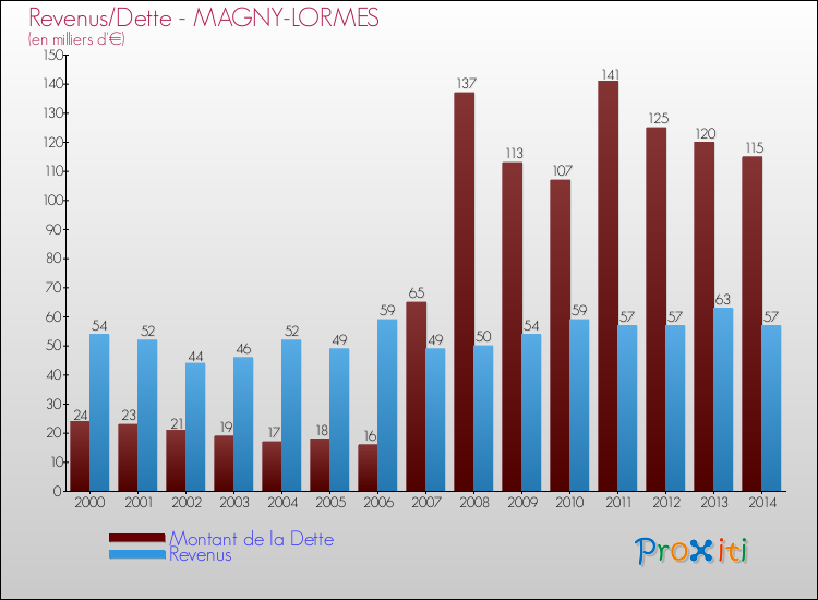 Evolution comparée de la dette et des revenus pour la commune de MAGNY-LORMES de 2000 à 2014 Comparaison de la dette et des revenus pour MAGNY-LORMES de 2000 à 2014