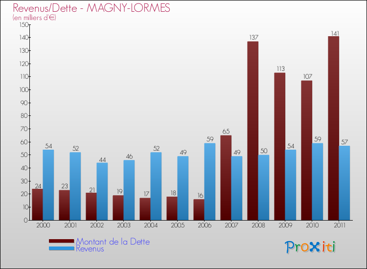 Evolution comparée de la dette et des revenus pour la commune de MAGNY-LORMES de 2000 à 2011 Comparaison de la dette et des revenus pour MAGNY-LORMES de 2000 à 2011