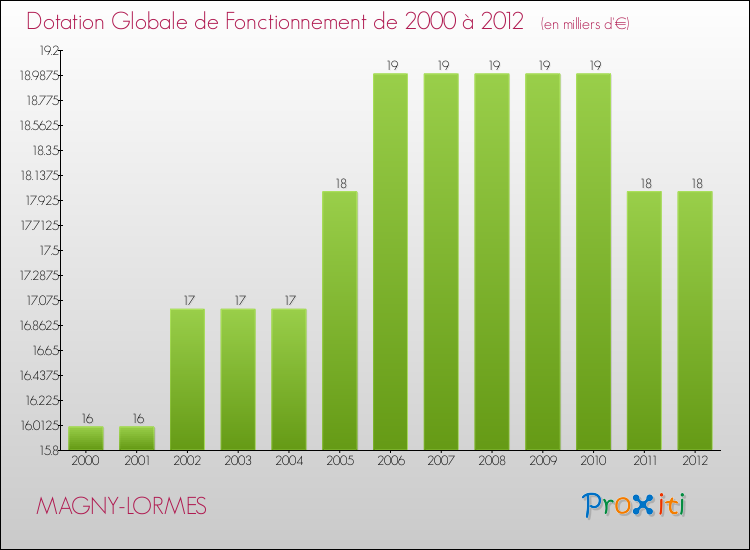 Evolution du montant de la Dotation Globale de Fonctionnement pour la commune de MAGNY-LORMES de 2000 à 2012 Evolution du montant de la Dotation Globale de Fonctionnement pour MAGNY-LORMES de 2000 à 2012