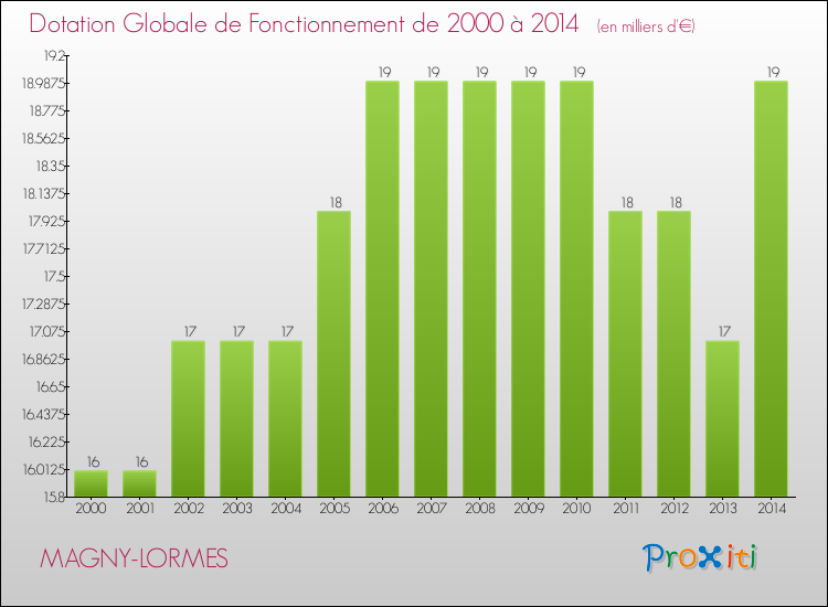 Evolution du montant de la Dotation Globale de Fonctionnement pour la commune de MAGNY-LORMES de 2000 à 2014 Evolution du montant de la Dotation Globale de Fonctionnement pour MAGNY-LORMES de 2000 à 2014
