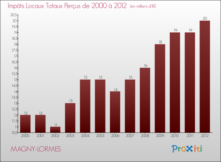 Evolution des Impôts Locaux pour la commune de MAGNY-LORMES de 2000 à 2012 Evolution des Impôts Locaux pour MAGNY-LORMES de 2000 à 2012