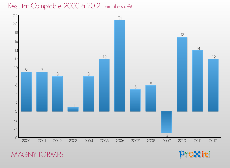 Evolution du résultat comptable pour la commune de MAGNY-LORMES de 2000 à 2012 Evolution du résultat comptable pour MAGNY-LORMES de 2000 à 2012