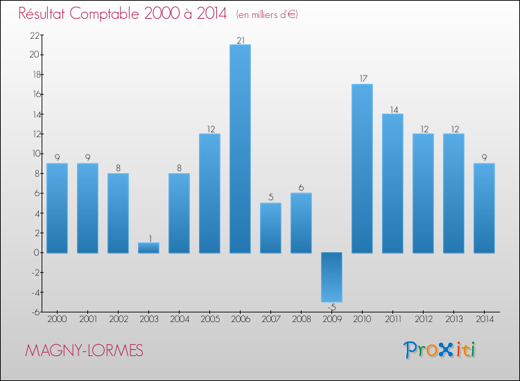 Evolution du résultat comptable pour la commune de MAGNY-LORMES de 2000 à 2014 Evolution du résultat comptable pour MAGNY-LORMES de 2000 à 2014