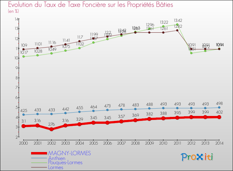 Evolution du taux de la taxe foncière sur le bati pour MAGNY-LORMES et les communes proches de 2000 à 2014 Comparaison des taux de taxe foncière sur le bati pour MAGNY-LORMES et les communes voisines de 2000 à 2014