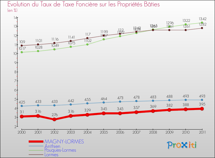 Evolution du taux de la taxe foncière sur le bati pour MAGNY-LORMES et les communes proches Comparaison des taux de taxe foncière sur le bati pour MAGNY-LORMES et les communes voisines