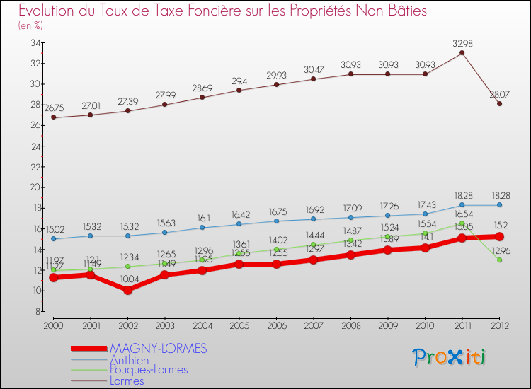 Evolution du taux de la taxe foncière sur les immeubles et terrains non batis pour MAGNY-LORMES et les communes proches de 2000 à 2012 Comparaison des taux de la taxe foncière sur les immeubles et terrains non batis pour MAGNY-LORMES et les communes voisines de 2000 à 2012