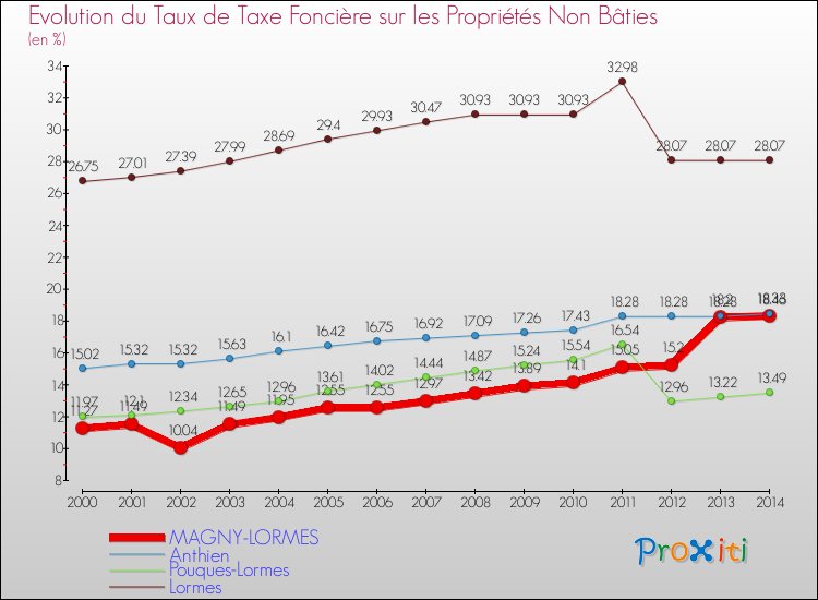 Evolution du taux de la taxe foncière sur les immeubles et terrains non batis pour MAGNY-LORMES et les communes proches de 2000 à 2014 Comparaison des taux de la taxe foncière sur les immeubles et terrains non batis pour MAGNY-LORMES et les communes voisines de 2000 à 2014