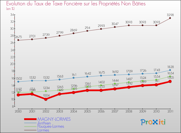 Evolution du taux de la taxe foncière sur les immeubles et terrains non batis pour MAGNY-LORMES et les communes proches Comparaison des taux de la taxe foncière sur les immeubles et terrains non batis pour MAGNY-LORMES et les communes voisines