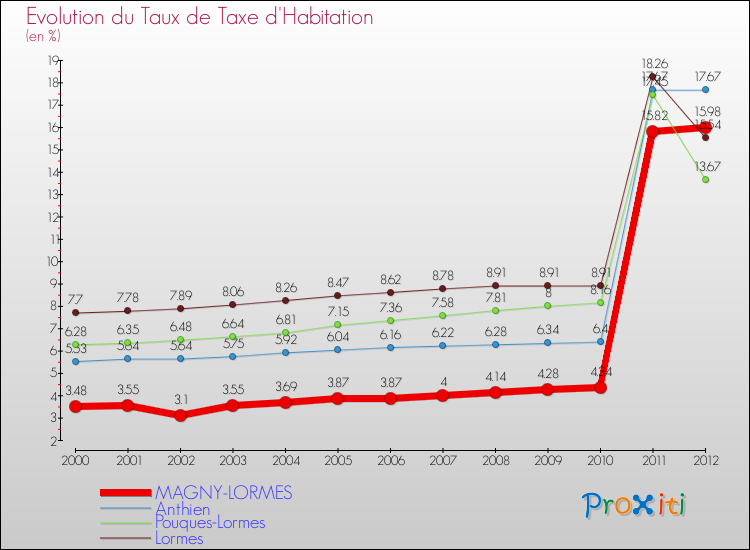 Evolution du taux de la taxe d'habitation pour MAGNY-LORMES et les communes proches Comparaison des taux de la taxe d'habitation pour MAGNY-LORMES et les communes voisines