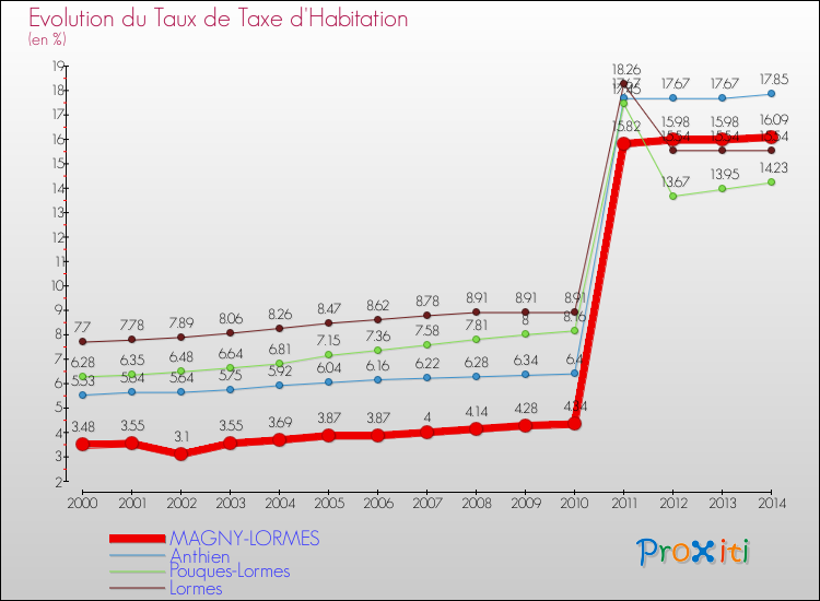Evolution du taux de la taxe d'habitation pour MAGNY-LORMES et les communes proches de 2000 à 2014 Comparaison des taux de la taxe d'habitation pour MAGNY-LORMES et les communes voisines de 2000 à 2014
