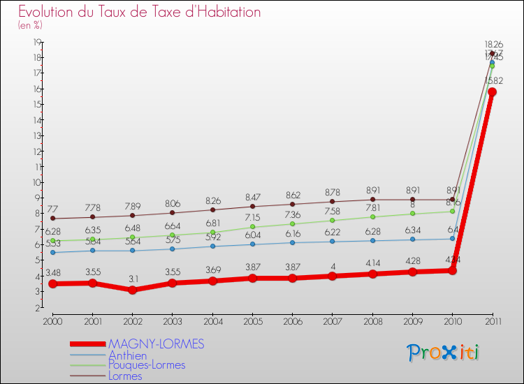 Evolution du taux de la taxe d'habitation pour MAGNY-LORMES et les communes proches Comparaison des taux de la taxe d'habitation pour MAGNY-LORMES et les communes voisines