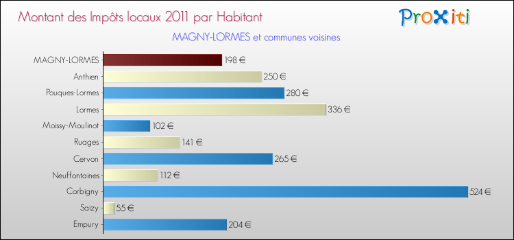 Montant des impôts locaux par Habitant pour MAGNY-LORMES et les communes proches Comparaison des impôts locaux par habitant pour MAGNY-LORMES et les communes voisines