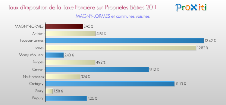 Taux d'imposition de la taxe foncière sur le bati 2011 pour MAGNY-LORMES et les communes proches Comparaison des taux d'imposition de la taxe foncière sur le bati 2011 pour MAGNY-LORMES et les communes voisines