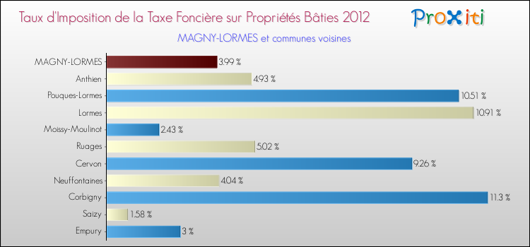 Taux d'imposition de la taxe foncière sur le bati 2012 pour MAGNY-LORMES et les communes proches Comparaison des taux d'imposition de la taxe foncière sur le bati 2012 pour MAGNY-LORMES et les communes voisines