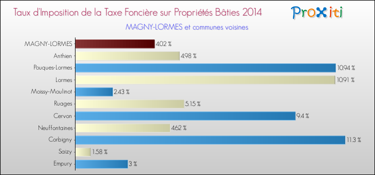 Taux d'imposition de la taxe foncière sur le bati 2014 pour MAGNY-LORMES et les communes proches Comparaison des taux d'imposition de la taxe foncière sur le bati 2014 pour MAGNY-LORMES et les communes voisines