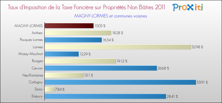 Taux d'imposition de la taxe foncière sur les immeubles et terrains non batis 2011 pour MAGNY-LORMES et les communes proches Comparaison des taux d'imposition de la taxe foncière sur les immeubles et terrains non batis 2011 pour MAGNY-LORMES et les communes voisines