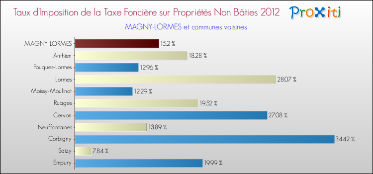 Taux d'imposition de la taxe foncière sur les immeubles et terrains non batis 2012 pour MAGNY-LORMES et les communes proches Comparaison des taux d'imposition de la taxe foncière sur les immeubles et terrains non batis 2012 pour MAGNY-LORMES et les communes voisines