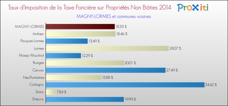 Taux d'imposition de la taxe foncière sur les immeubles et terrains non batis 2014 pour MAGNY-LORMES et les communes proches Comparaison des taux d'imposition de la taxe foncière sur les immeubles et terrains non batis 2014 pour MAGNY-LORMES et les communes voisines