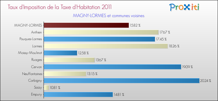 Taux d'imposition de la taxe d'habitation 2011 pour MAGNY-LORMES et les communes proches Comparaison des taux d'imposition de la taxe d'habitation 2011 pour MAGNY-LORMES et les communes voisines