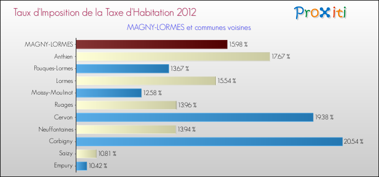 Taux d'imposition de la taxe d'habitation 2012 pour MAGNY-LORMES et les communes proches Comparaison des taux d'imposition de la taxe d'habitation 2012 pour MAGNY-LORMES et les communes voisines