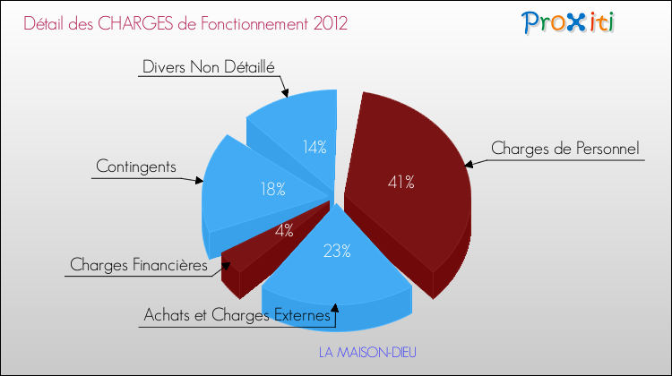 Décomposition des Charges de Fonctionnement 2012 de la commune de LA MAISON-DIEU Charges de Fonctionnement 2012 pour la commune de LA MAISON-DIEU