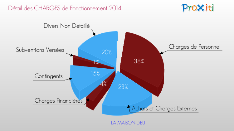 Décomposition des Charges de Fonctionnement 2014 de la commune de LA MAISON-DIEU Charges de Fonctionnement 2014 pour la commune de LA MAISON-DIEU