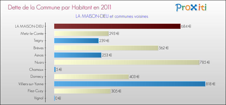 Dette par habitant de la commune en 2011 pour LA MAISON-DIEU et les communes proches Comparaison de la dette par habitant de la commune en 2011 pour LA MAISON-DIEU et les communes voisines