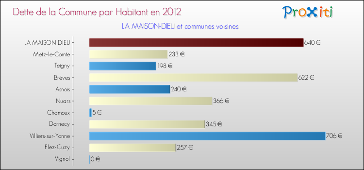 Dette par habitant de la commune en 2012 pour LA MAISON-DIEU et les communes proches Comparaison de la dette par habitant de la commune en 2012 pour LA MAISON-DIEU et les communes voisines
