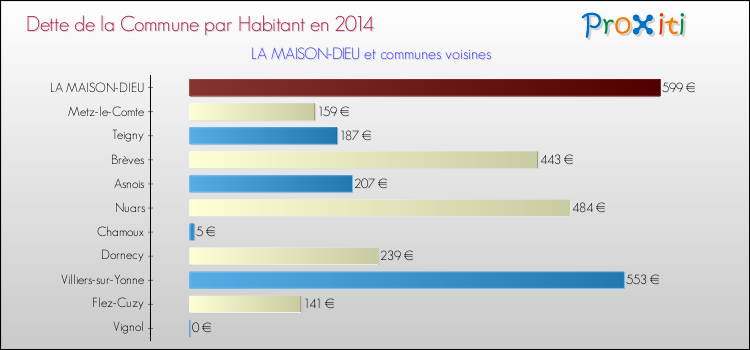Dette par habitant de la commune en 2014 pour LA MAISON-DIEU et les communes proches Comparaison de la dette par habitant de la commune en 2014 pour LA MAISON-DIEU et les communes voisines