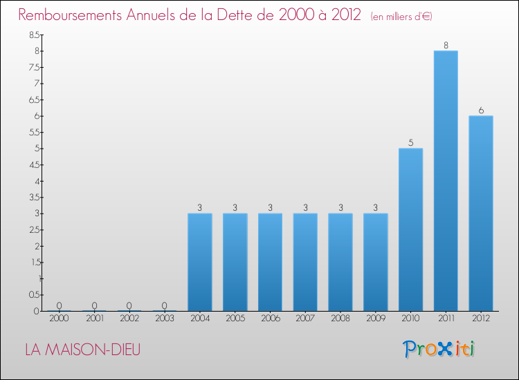 Evolution de l'annuité de la dette pour la commune de LA MAISON-DIEU de 2000 à 2012 Annuités de la dette pour LA MAISON-DIEU de 2000 à 2012