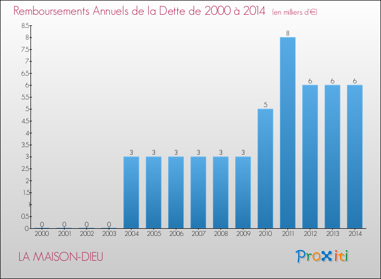 Evolution de l'annuité de la dette pour la commune de LA MAISON-DIEU de 2000 à 2014 Annuités de la dette pour LA MAISON-DIEU de 2000 à 2014
