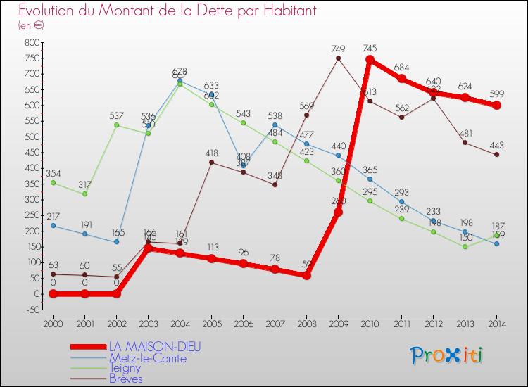 Evolution de la dette par habitant pour la commune de LA MAISON-DIEU et les communes proches de 2000 à 2014 Comparaison de la dette par habitant pour LA MAISON-DIEU et les communes voisines de 2000 à 2014
