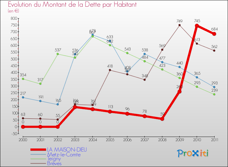 Evolution de la dette par habitant pour la commune de LA MAISON-DIEU et les communes proches Comparaison de la dette par habitant pour LA MAISON-DIEU et les communes voisines