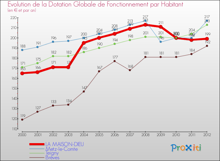 Evolution et montant de la dotation globale de fonctionnement par Habitant pour LA MAISON-DIEU et les communes proches Comparaison des dotations globales de fonctionnement par habitant pour LA MAISON-DIEU et les communes voisines
