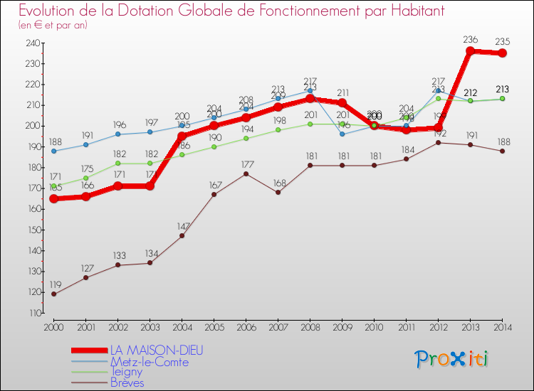 Evolution et montant de la dotation globale de fonctionnement par Habitant pour LA MAISON-DIEU et les communes proches de 2000 à 2014. Comparaison des dotations globales de fonctionnement par habitant pour LA MAISON-DIEU et les communes voisines de 2000 à 2014.